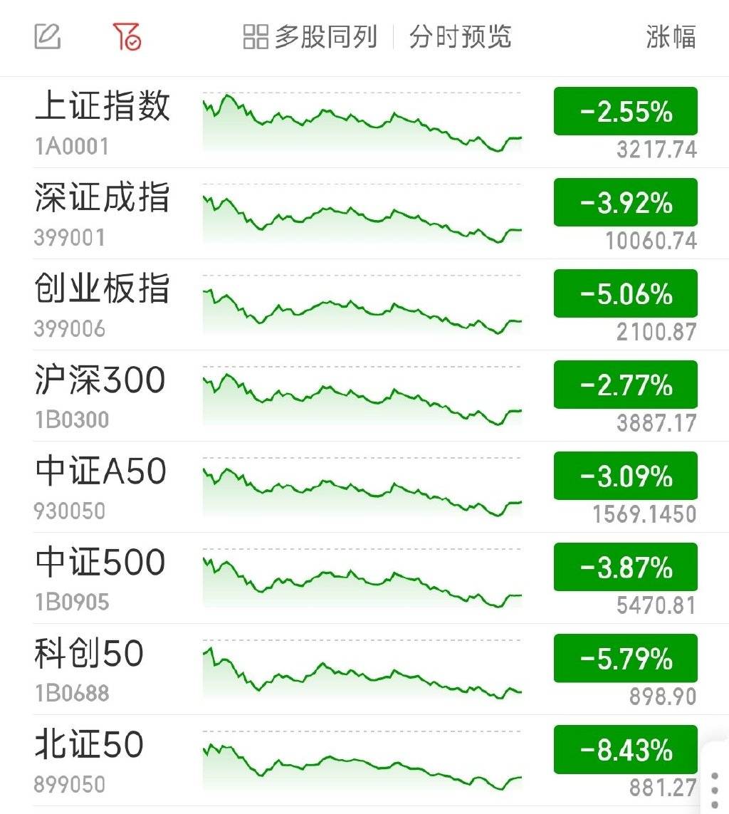 Sunbit币昇交易所沪指收跌2.55%险守3200点 风电设备板块多股大跌
