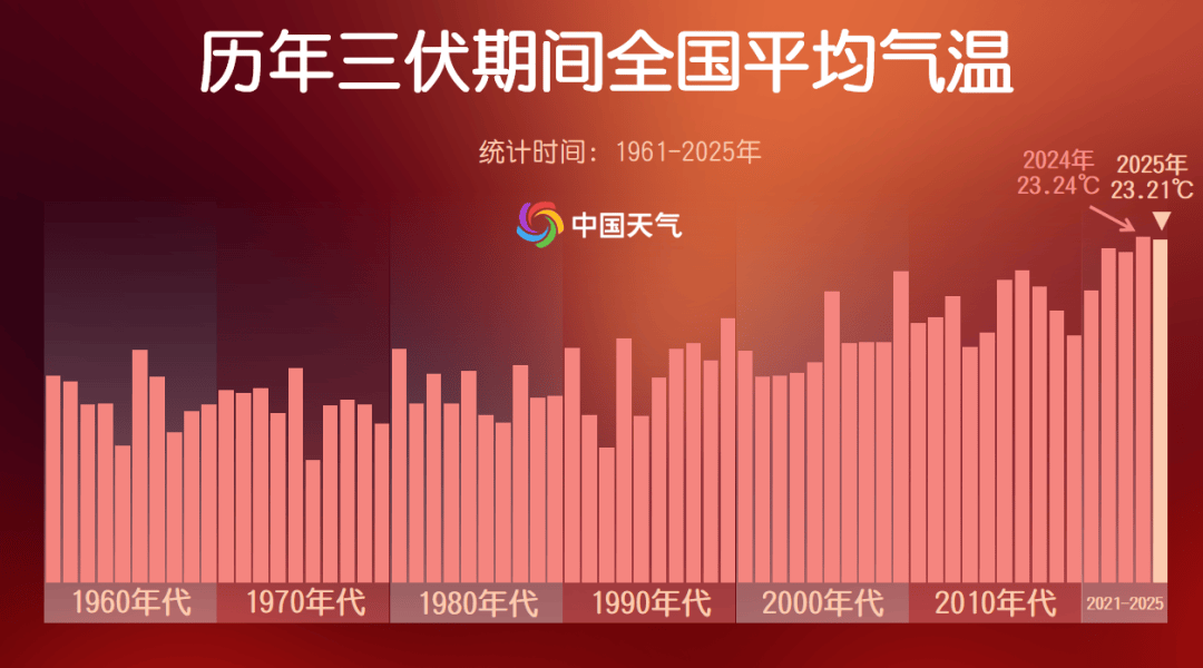 小布说天气 | 今年三伏为史上第二热，究竟还要热多久啊？