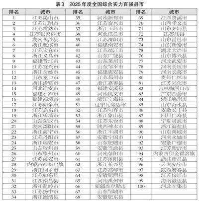 滨州喜报！邹平、博兴、滨城跻身2025年度全国百强榜
