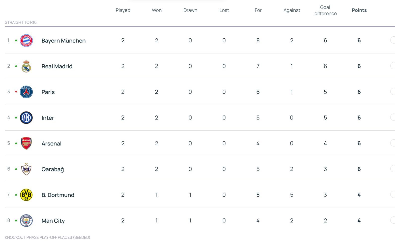 欧冠积分榜：拜仁领衔6队2战全胜 利物浦第17切尔西第18
