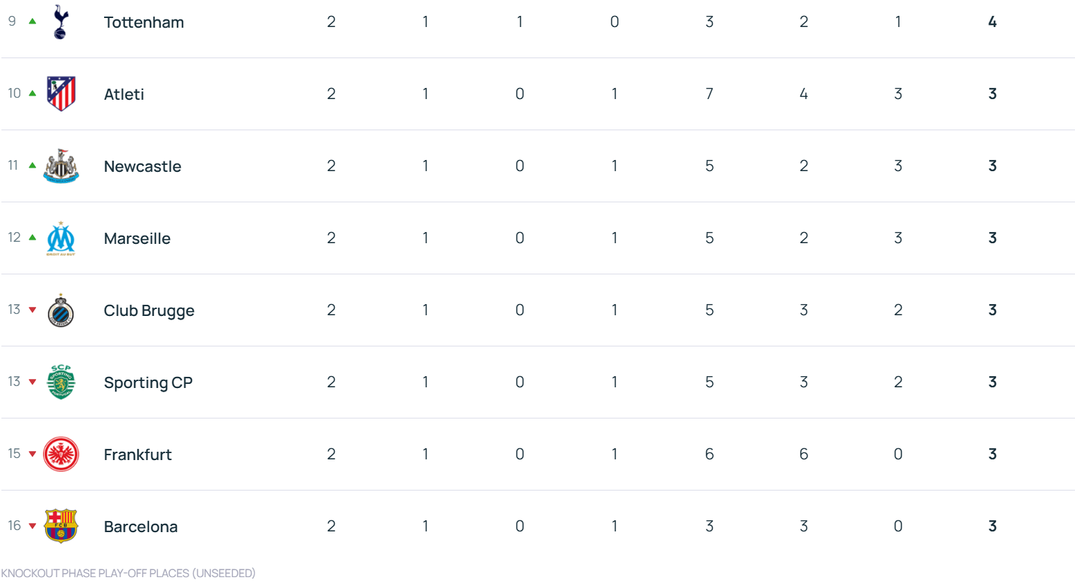 欧冠积分榜：拜仁领衔6队2战全胜 利物浦第17切尔西第18