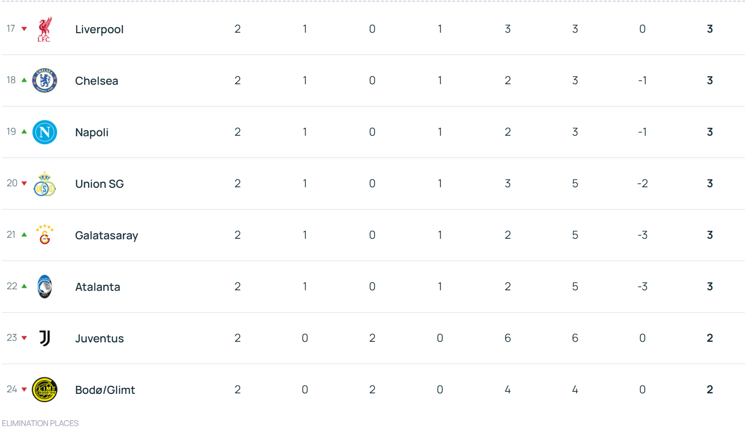 欧冠积分榜：拜仁领衔6队2战全胜 利物浦第17切尔西第18