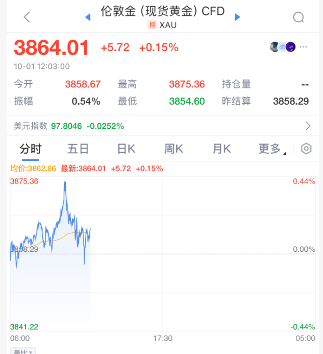 黑天鹅!刚刚,美国政府,“正式关门”