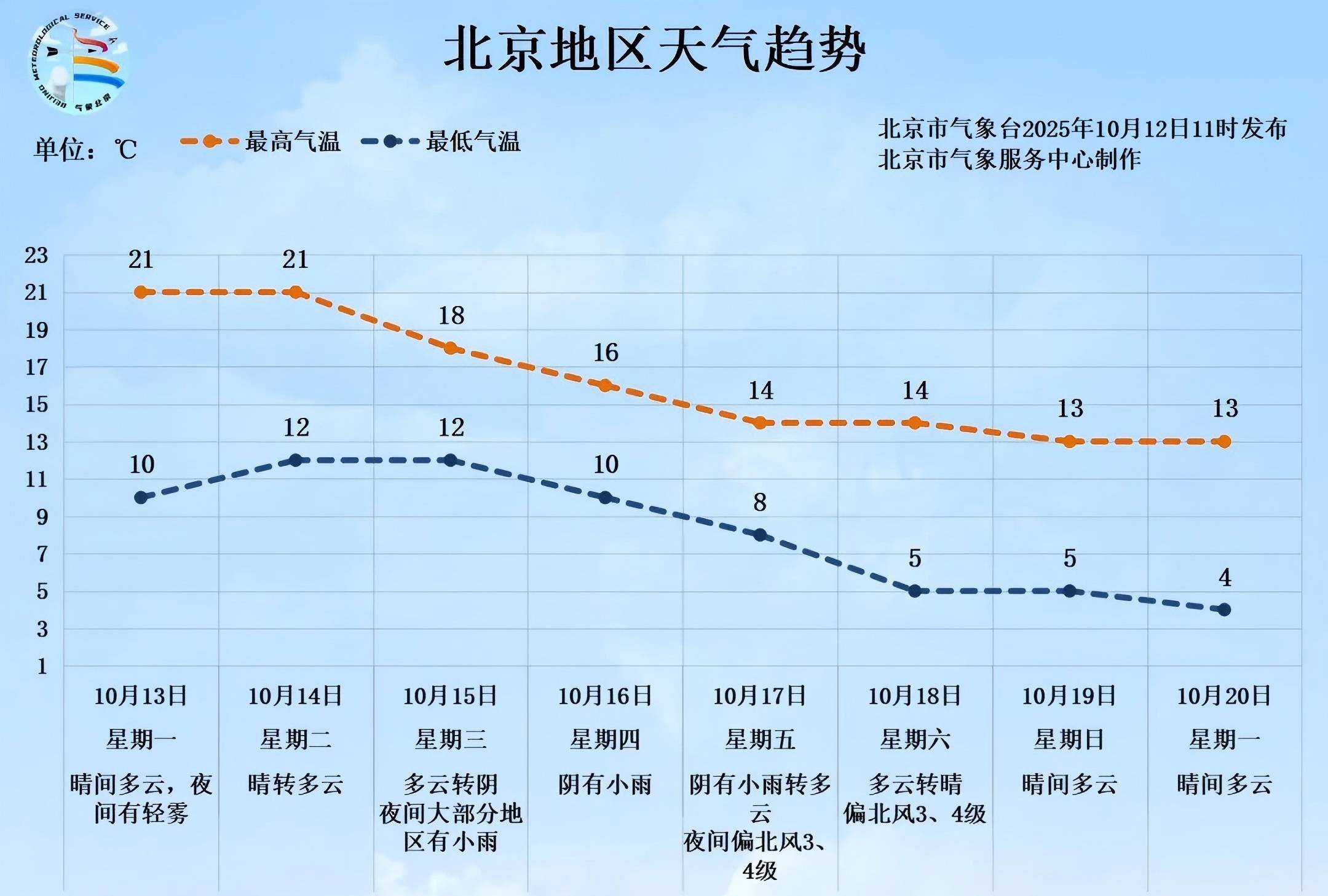 明后两天北京天晴气温升，下周后期再迎降雨降温