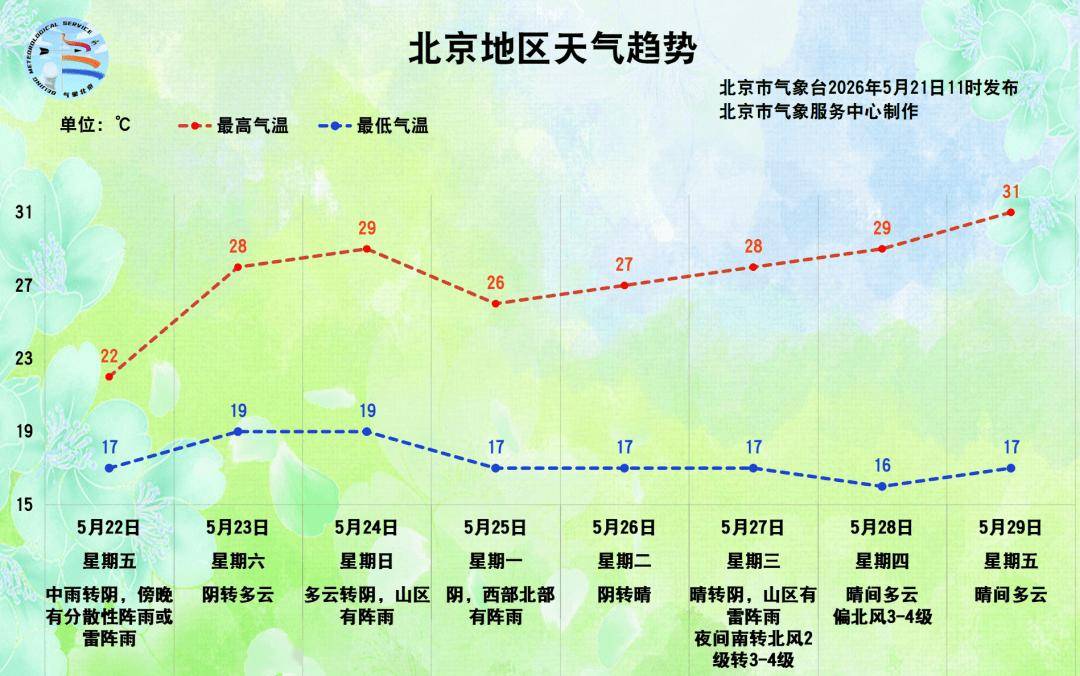 北京新一轮降水来袭,预计可达中雨!降雨集中时段——