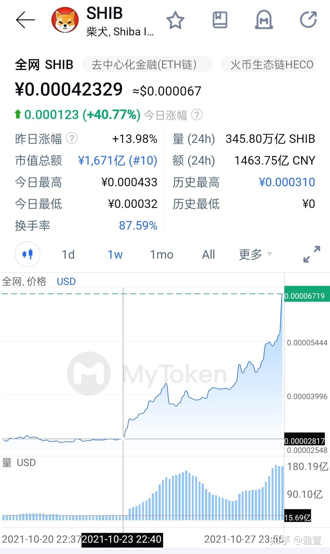 shib币一共翻了多少倍(shib币能够突破一块钱吗)