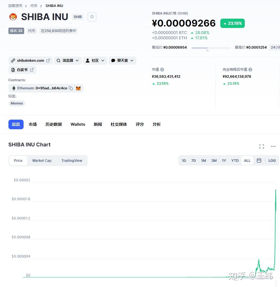 shib币涨幅记录(shib币总共涨了多少倍)