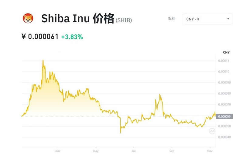 shib币涨幅怎么看(shib币上涨了多少倍)