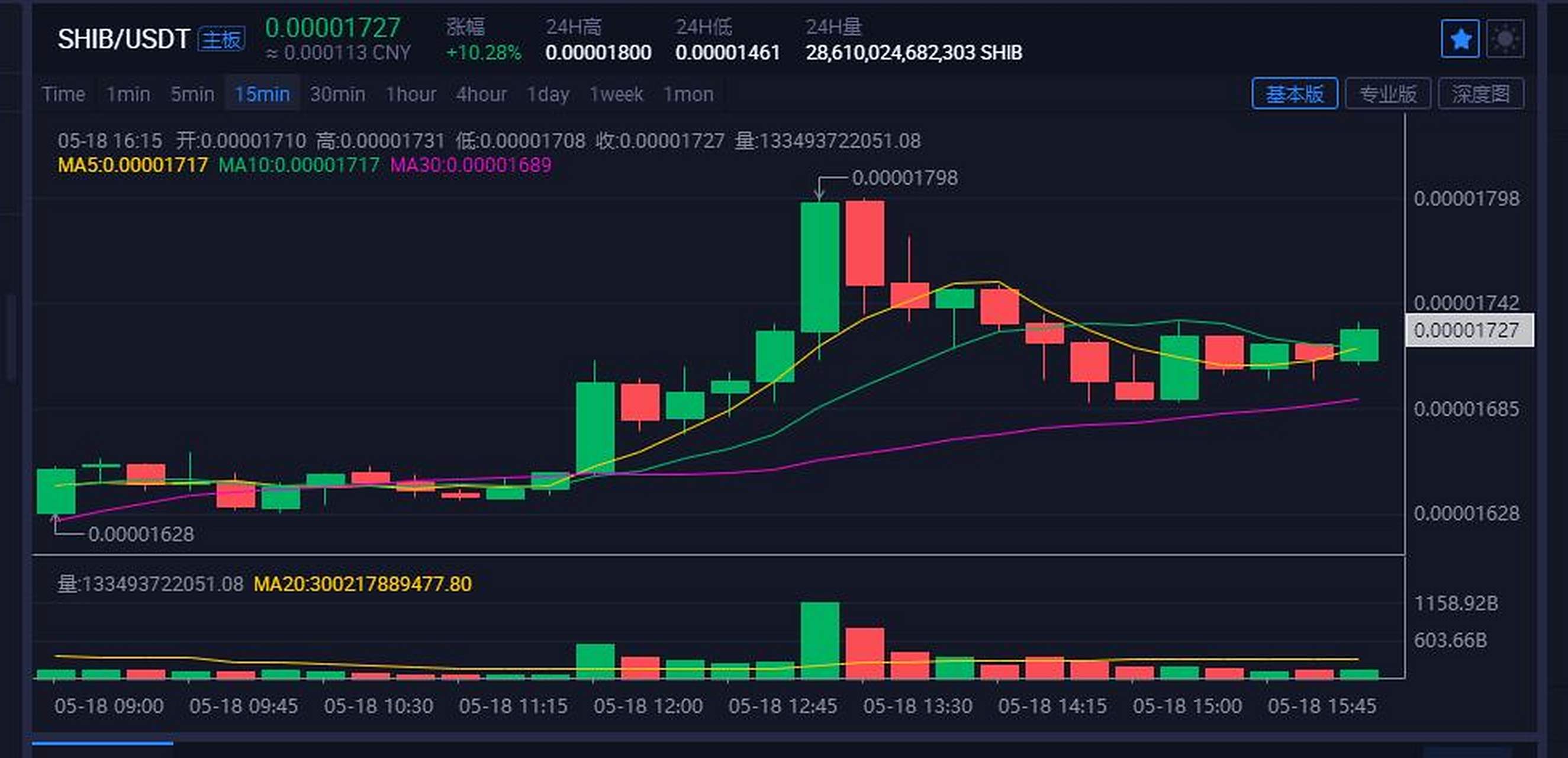 shib币会越来越少(shib币会涨到01美元吗)